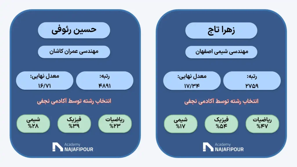 انتخاب رشته تصصی کنکور ریاضی در آکادمی نجفی