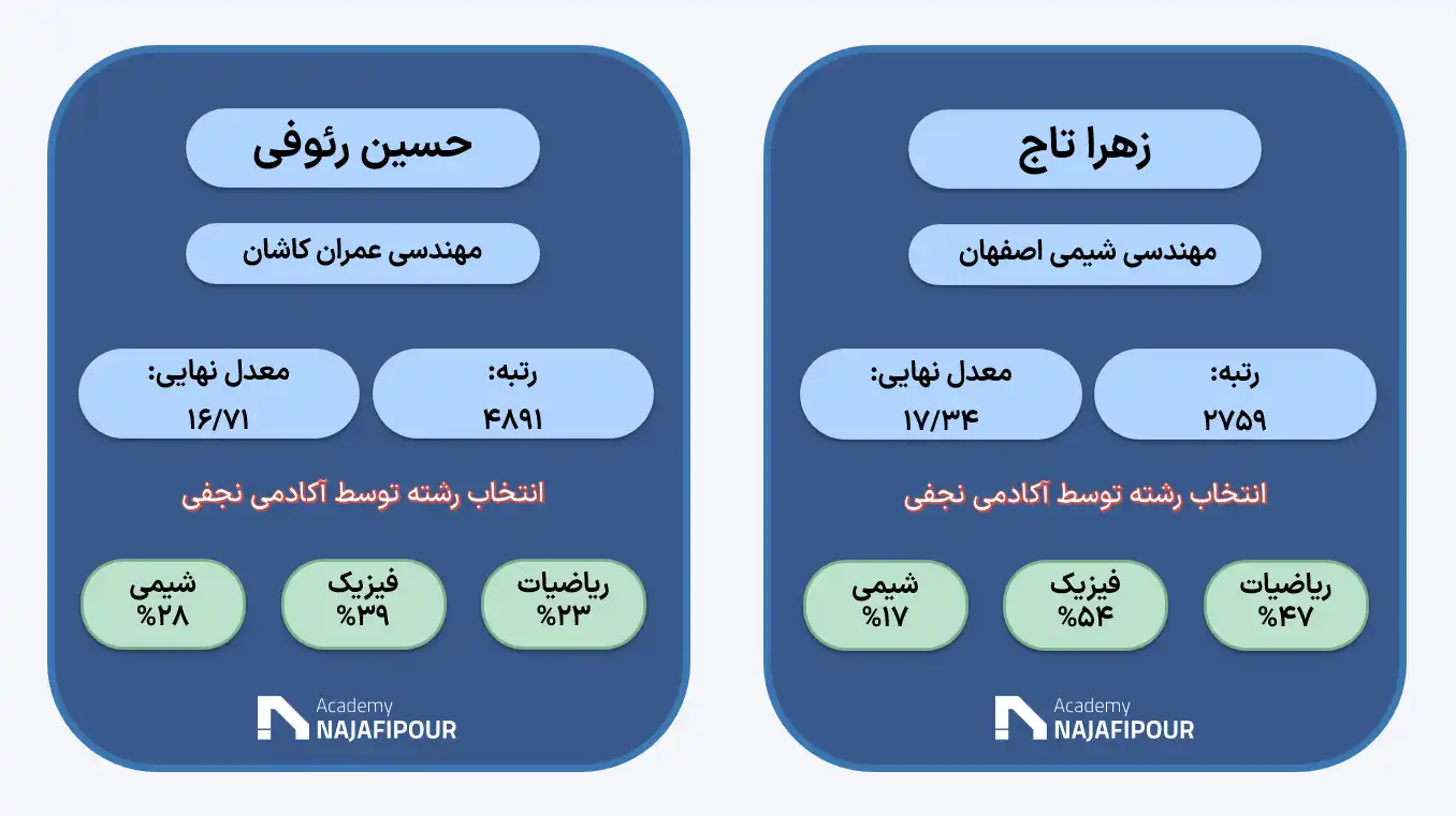 انتخاب رشته تخصصی کنکور ریاضی در آکادمی نجفی