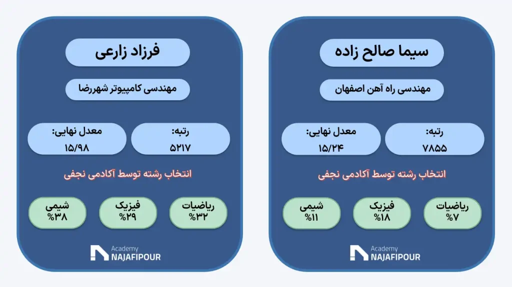 انتخاب رشته تصصی کنکور ریاضی در مرکز مشاوره نجفی
