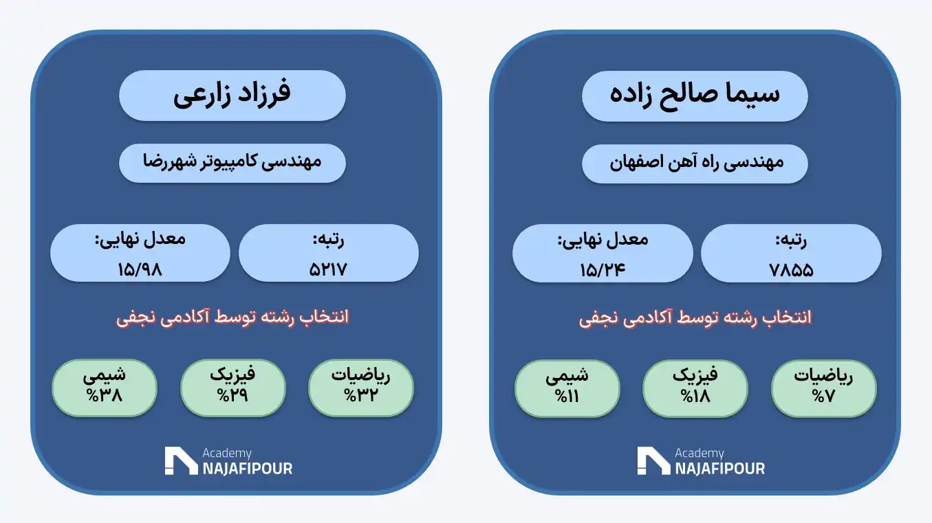 انتخاب رشته تخصصی کنکور ریاضی در مرکز مشاوره نجفی