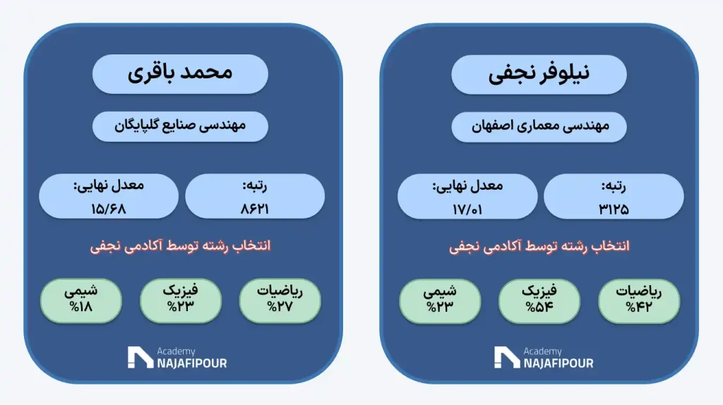 انتخاب رشته تصصی کنکور ریاضی در موسسه مشاوره تحصیلی نجفی