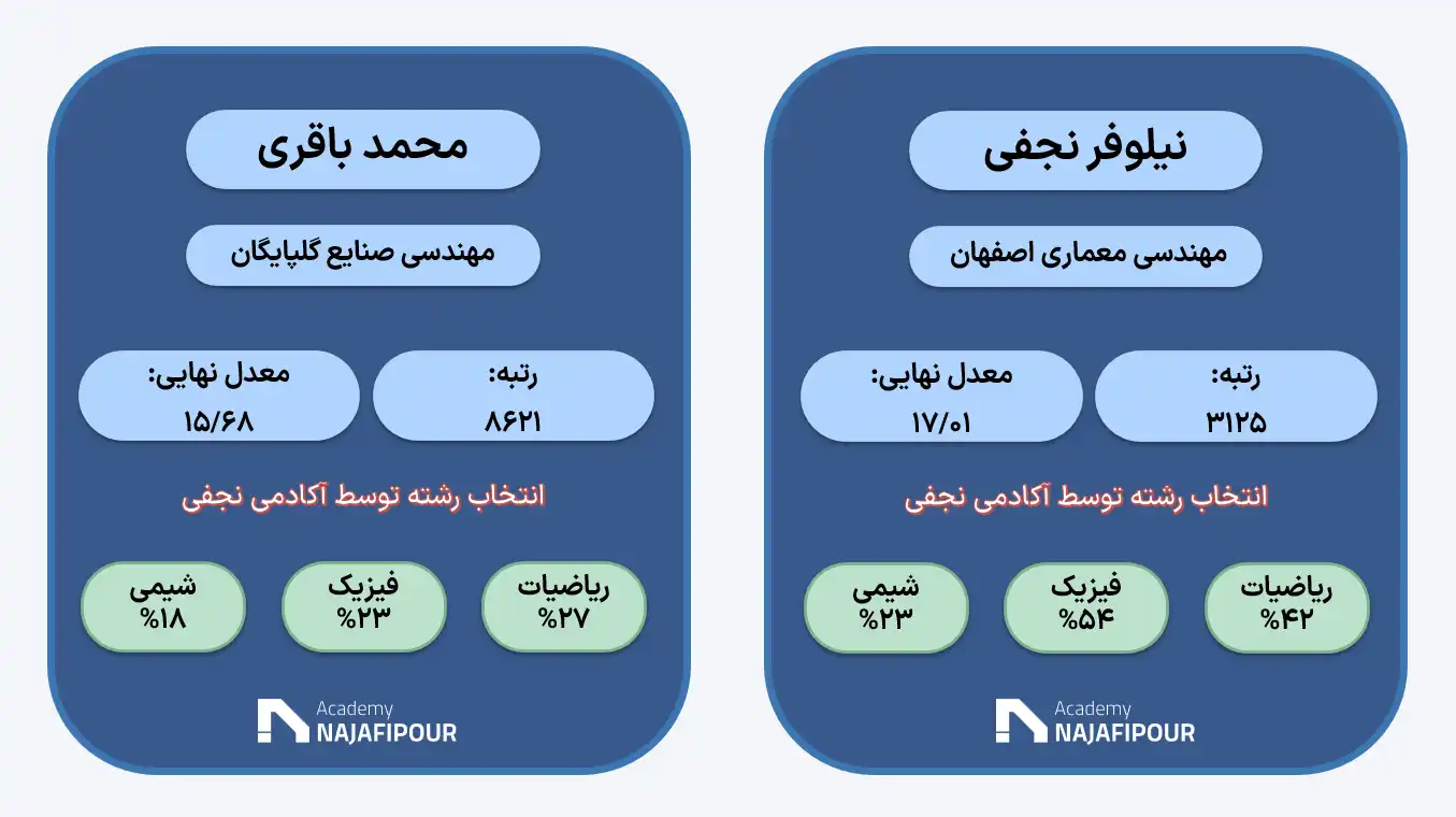 انتخاب رشته تخصصی کنکور ریاضی در موسسه مشاوره تحصیلی نجفی