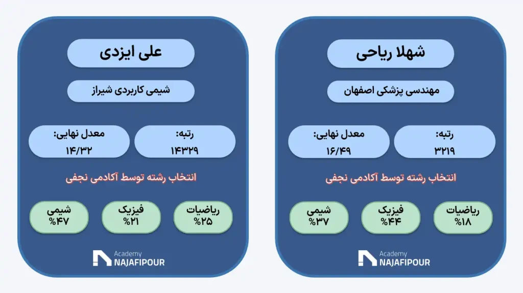 انتخاب رشته تصصی کنکور ریاضی در موسسه نجفی