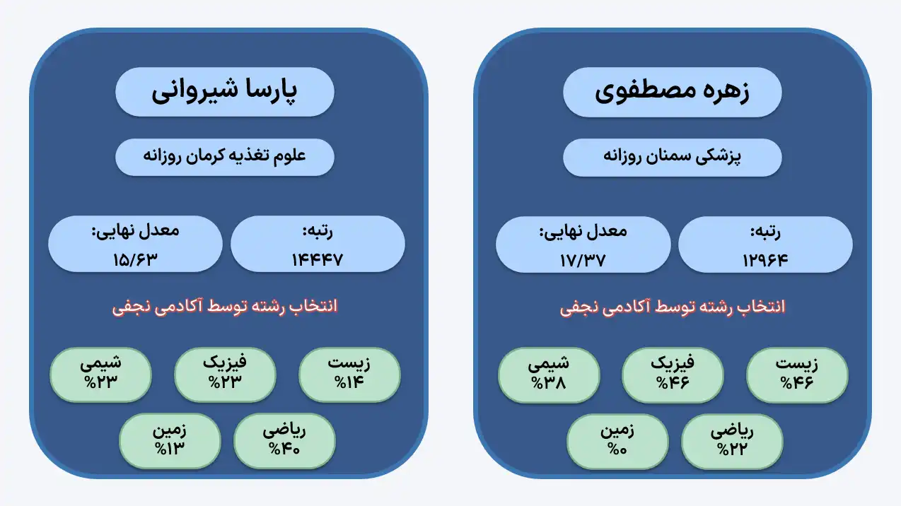 رزرو انتخاب رشته کنکور تجربی آکادمی نجفی