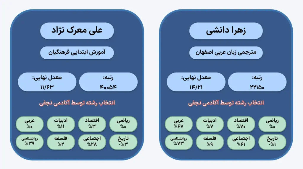 رزرو انتخاب رشته کنکور در اصفهان رشته انسانی آکادمی نجفی