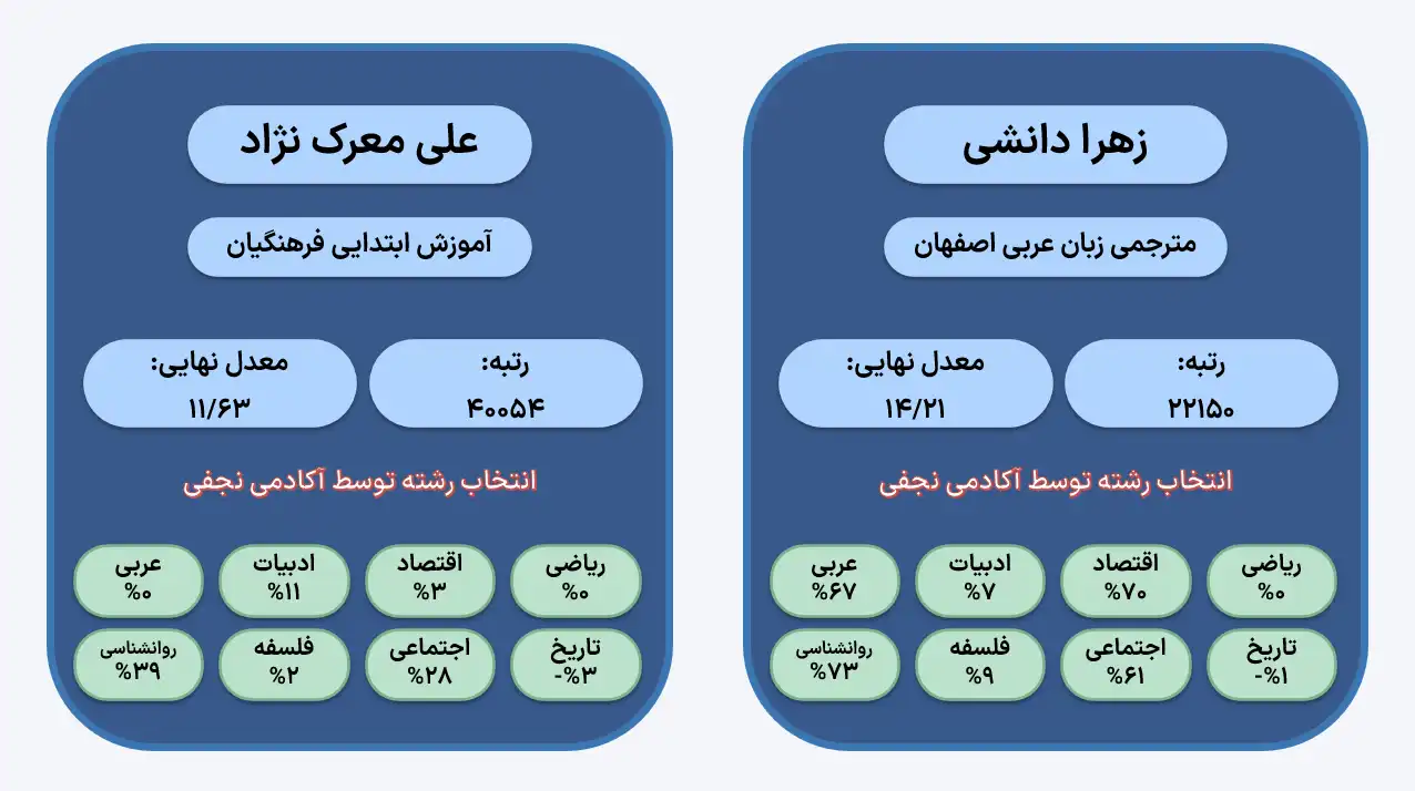 رزرو انتخاب رشته کنکور در اصفهان رشته انسانی آکادمی نجفی