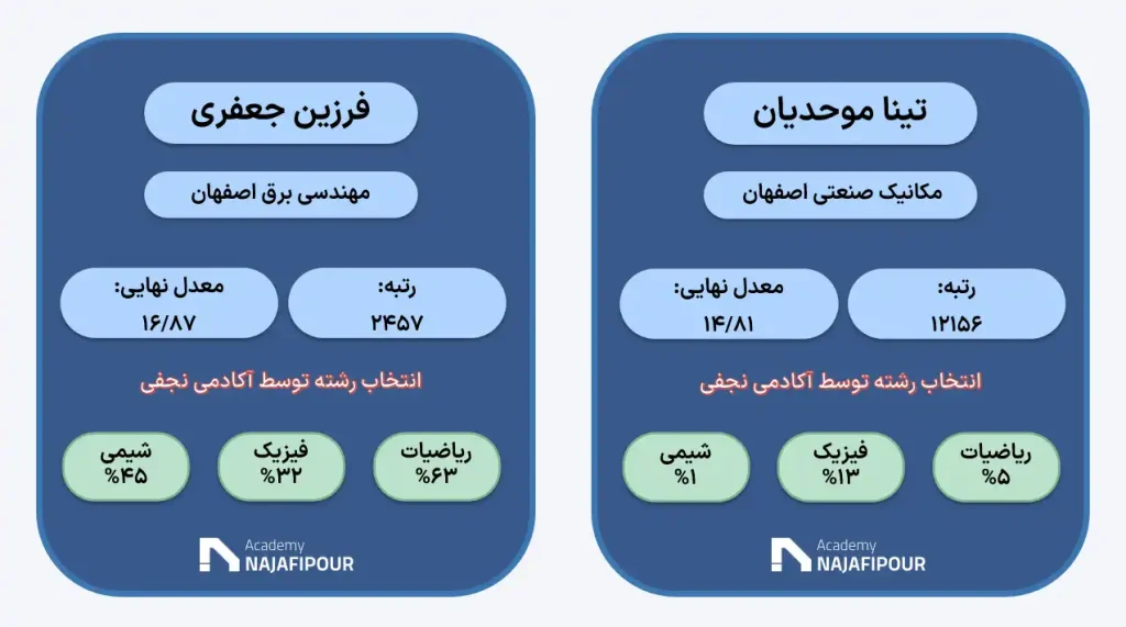 رزرو انتخاب رشته کنکور ریاضی آکادمی نجفی اصفهان