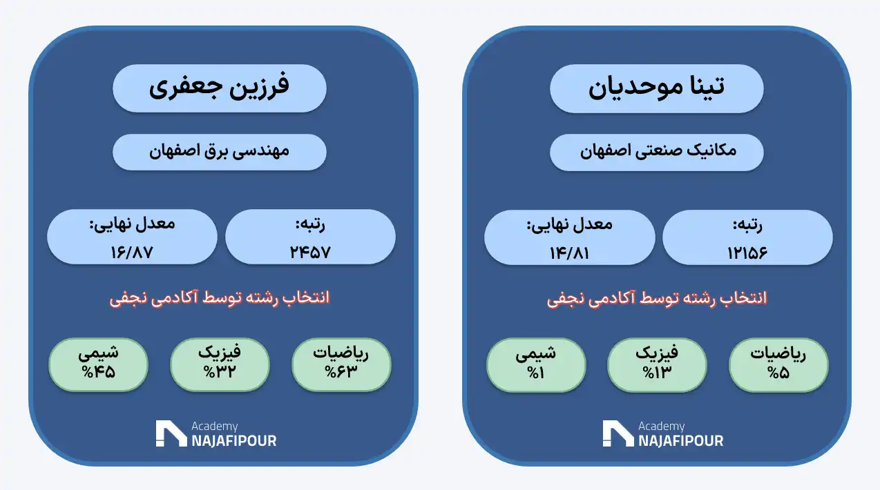 رزرو انتخاب رشته کنکور ریاضی آکادمی نجفی اصفهان