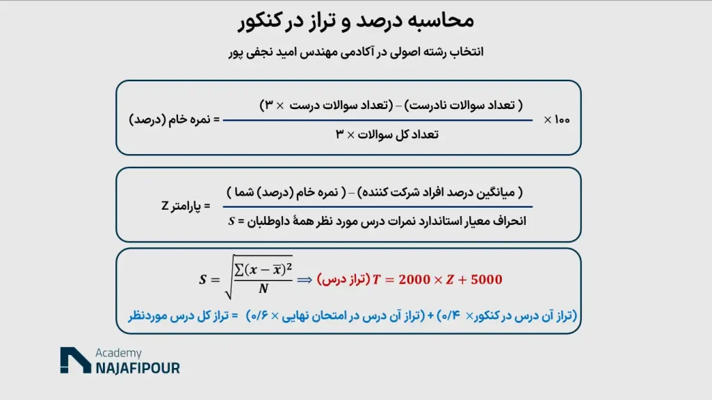 فرمول محاسبه درصد و تراز در کنکور - آکادمی نجفی