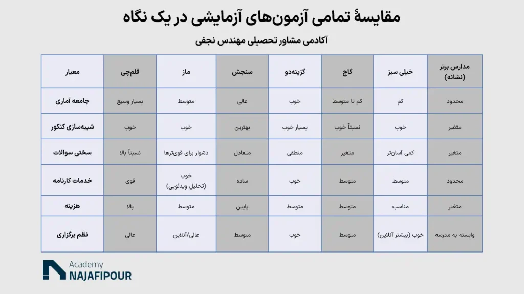 مقایسه تمامی آزمون های آزمایشی در یک نگاه - آکادمی نجفی