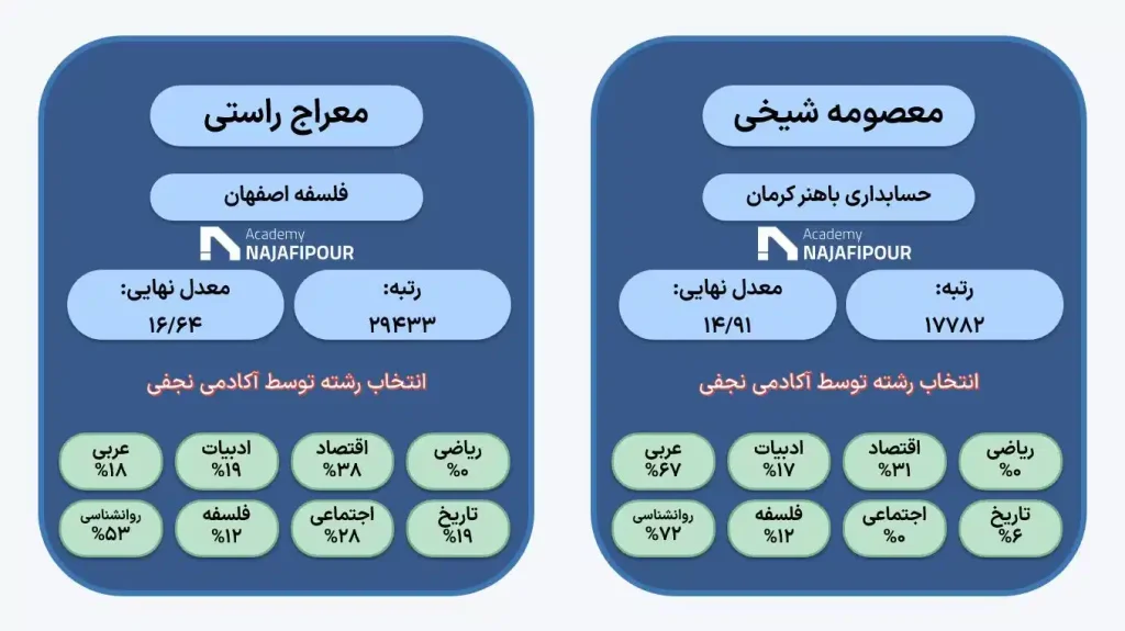 انتخاب رشته تصصی کنکور انسانی در آکادمی نجفی