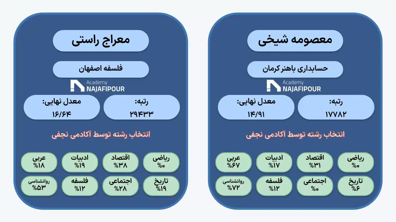 انتخاب رشته تخصصی کنکور انسانی در آکادمی نجفی