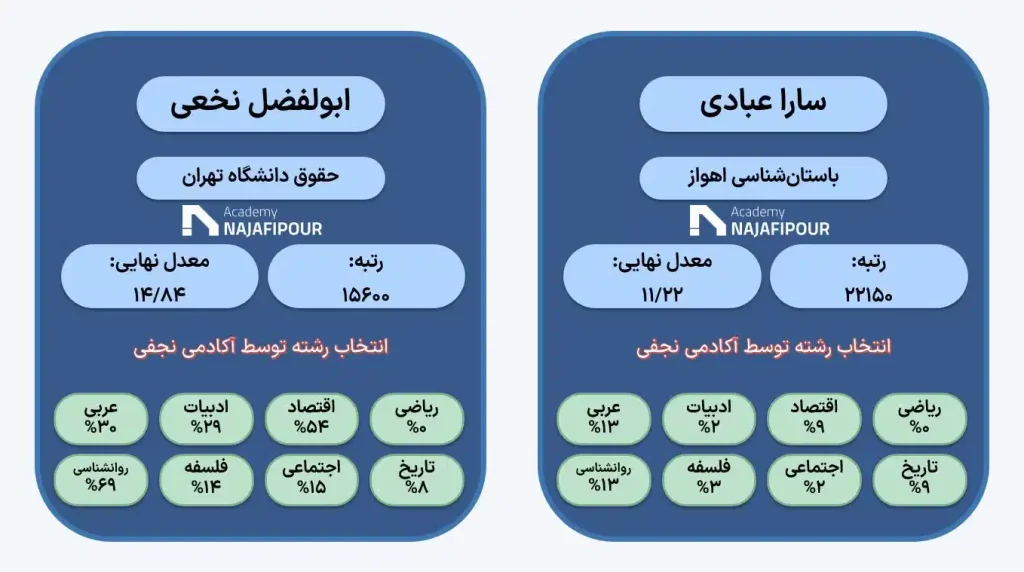 انتخاب رشته تصصی کنکور انسانی در موسسه نجفی