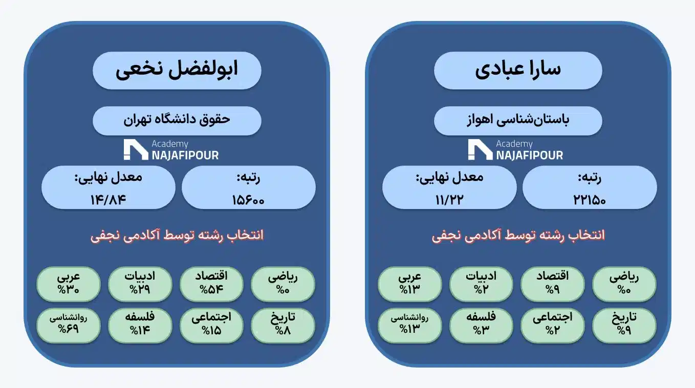 انتخاب رشته تخصصی کنکور انسانی در موسسه نجفی