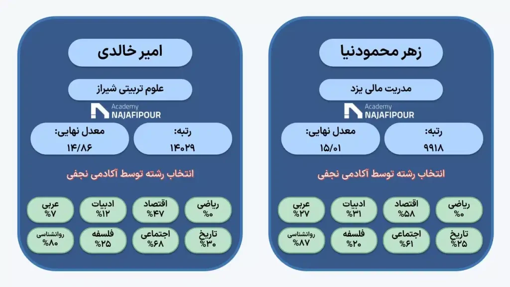 انتخاب رشته حرفه ای کنکور انسانی در موسسه مشاوره تحصیلی نجفی