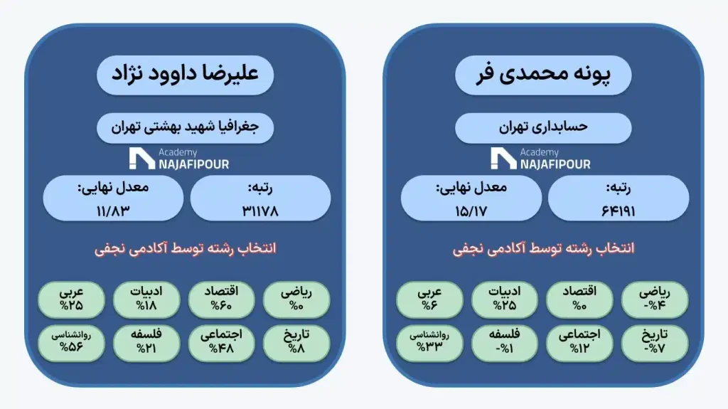 انتخاب رشته کنکور انسانی در موسسه مشاوره انتخاب رشته آکادمی نجفی