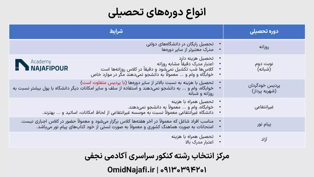 انواع دوره های تحصیلی در دانشگاه های ایران - مرکز مشاوره آکادمی نجفی
