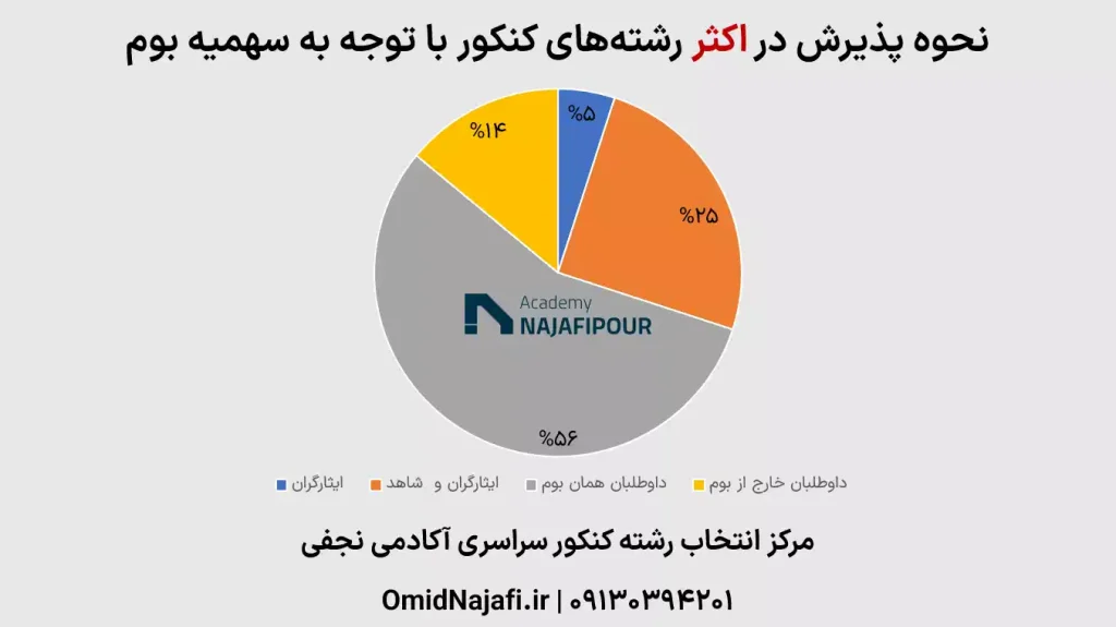 نحوه پذیرش در اکثر رشته‌های کنکور با توجه به سهمیه بوم