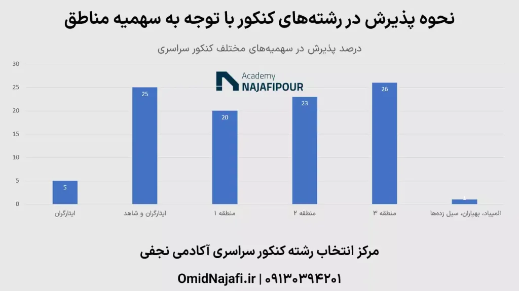 نحوه پذیرش در رشته‌های کنکور با توجه به سهمیه مناطق